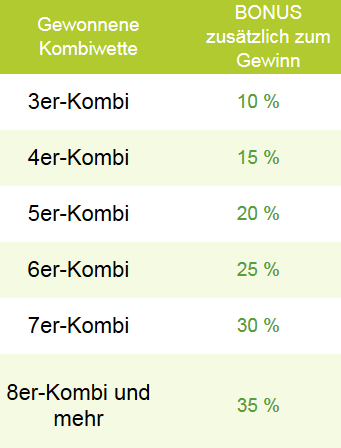 Sportingbet Kombi-Bonus