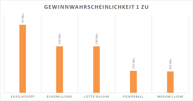 Eurojackpot Gewinnahrscheinlichkeit